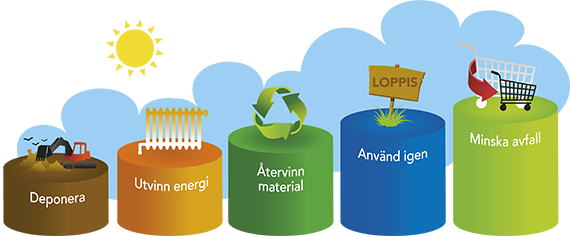 Avfallstrappan i 5 steg, från lägst till högst: Deponi, energiåtervinning, materialåtervinning, återbruk och minskat avfall.