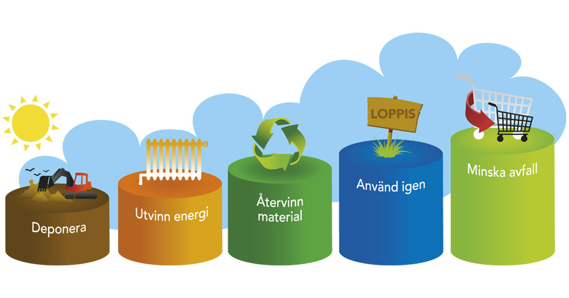 Avfallstrappans 5 steg, från botten till toppen: Deponi, energiåtervinning, materialåtervinning, återbruk, minska avfallet.